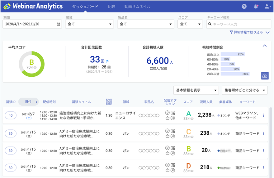 Webinar Analyticsのダッシュボード