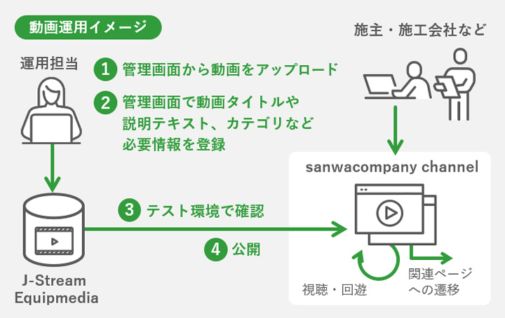 株式会社サンワカンパニー　動画運用イメージ