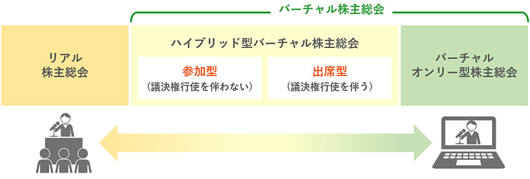 バーチャル株主総会の種別の解説