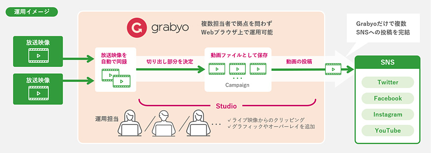 株式会社ジェイ・スポーツ Grabyo導入事例 運用イメージ