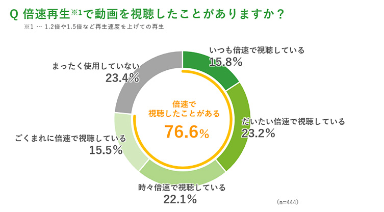 倍速再生の利用経験・頻度の回答結果の図