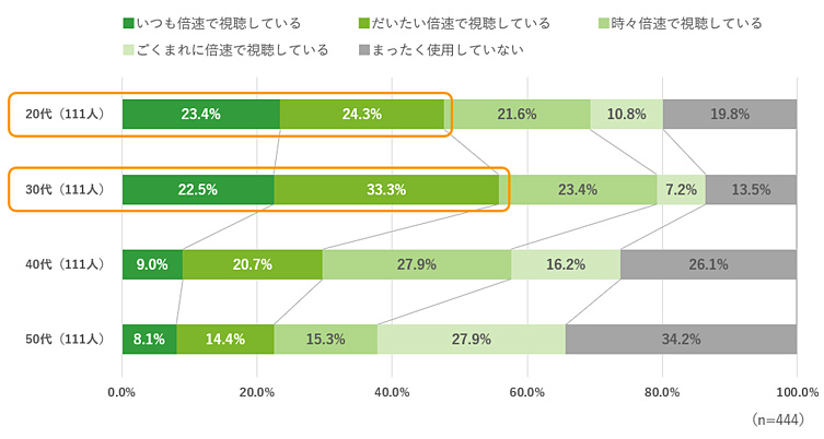 年代別での倍速再生の利用経験・頻度の図