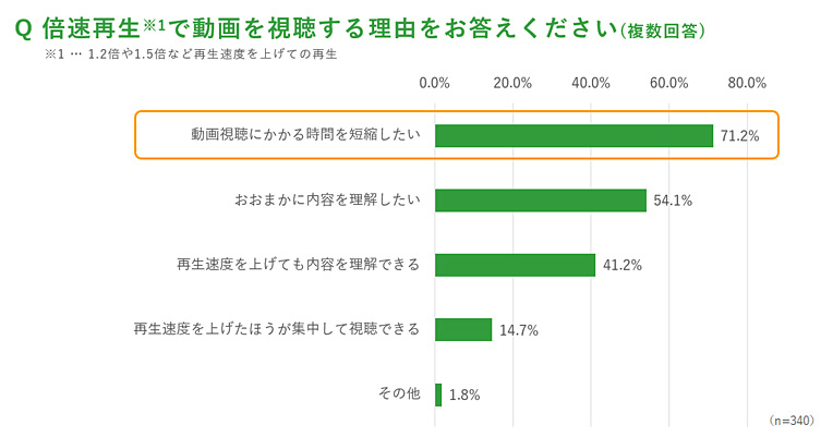 倍速再生で動画を視聴する理由回答結果の図