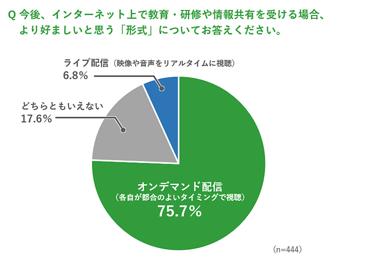 今後、インターネット上で教育・研修や情報共有を受ける場合、より好ましいと思う「形式」についての回答結果の図