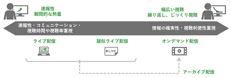 動画を使った情報伝達の方法を整理した図