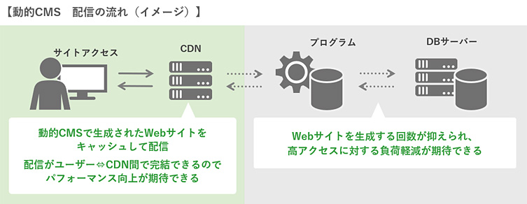 動的CMS　配信の流れ（イメージ）