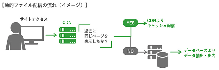 動的ファイル配信の流れ（イメージ）