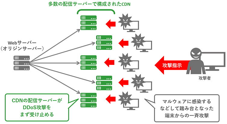 DDos攻撃を受け止めるCDNの解説図