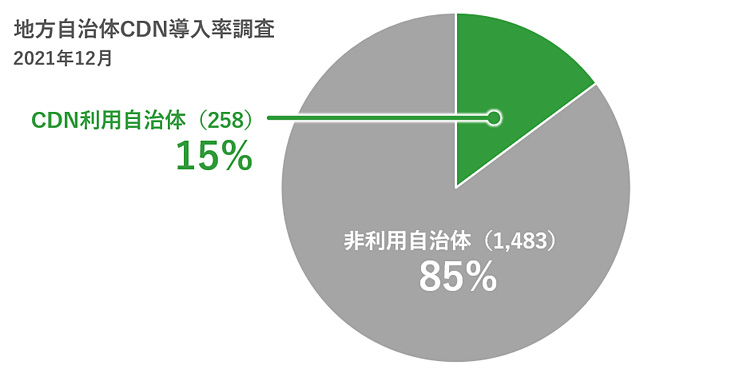 地方自治体CDN導入率調査 結果 2021年12月