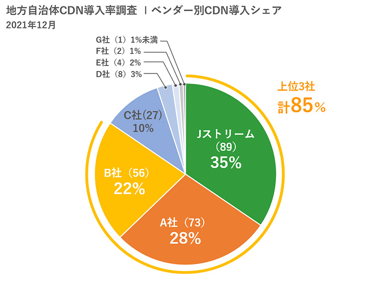 地方自治体CDN導入率調査結果、ベンダー別CDN導入シェア 2021年12月