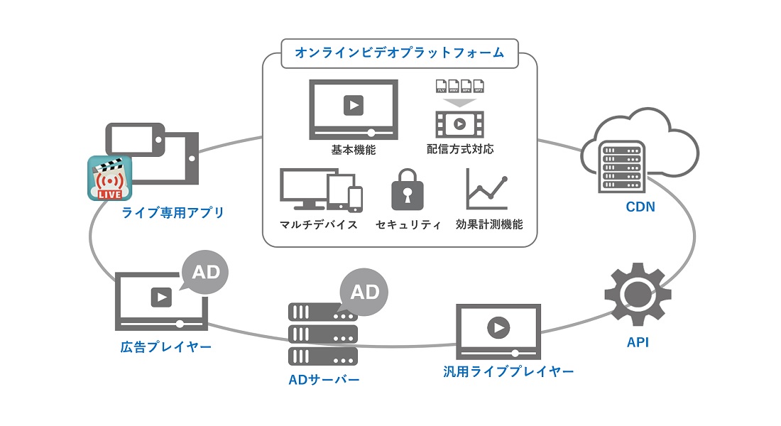 インターネット配信に必要なサービスのイメージ画像