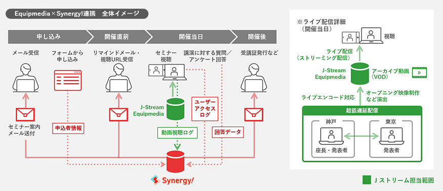 EquipmediaとSynergy!の連携イメージ