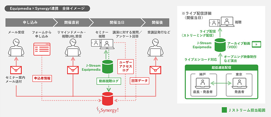 シスメックス学術セミナー Equipmedia×Synergy!連携 全体イメージ