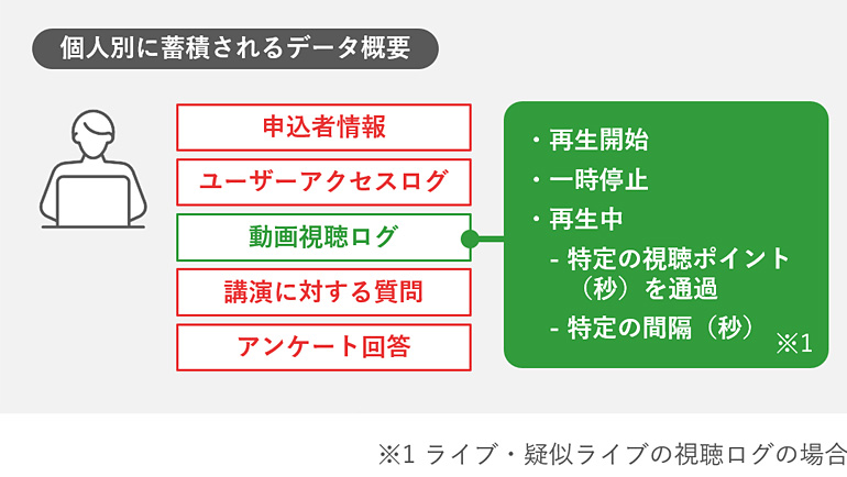 Equipmedia×Synergy!連携 個人別に蓄積されるデータ概要