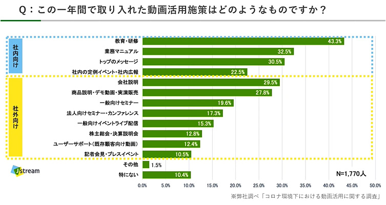 「この一年で取り入れた動画活用施策」調査結果