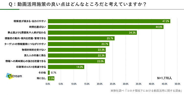 「動画活用施策の良い点」調査結果