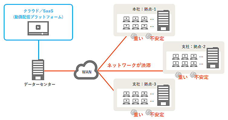 動画活用で起こるネットワーク渋滞の図