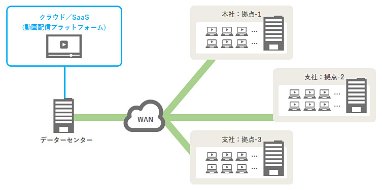 既存のWAN回線を増幅する場合の図解