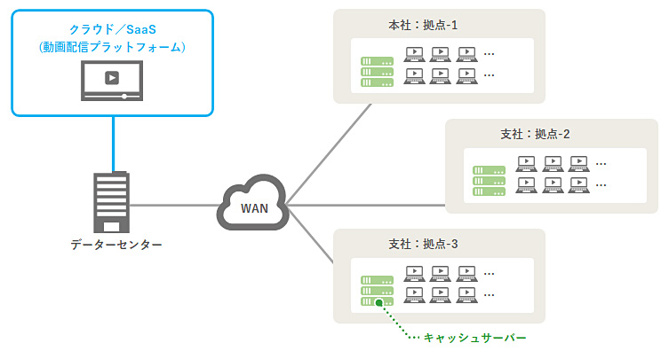 企業NW内にキャッシュ網を構築する場合の図解