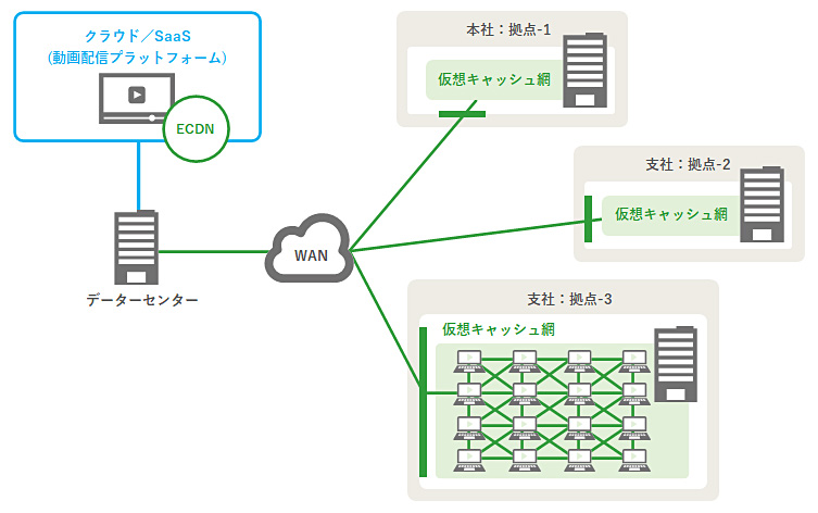 ECDN 導入の場合の図解