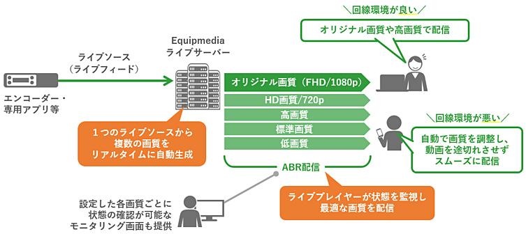 ライブ自動画質設定機能の概要図