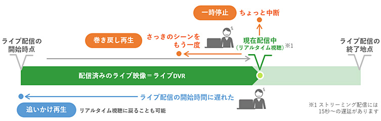 ライブDVR機能の概要図