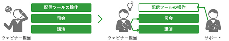 配信ツール操作と講演担当を分ける