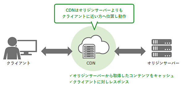 単純なCDN利用の構成