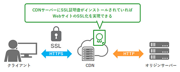 SSL化のためのCDN利用構成