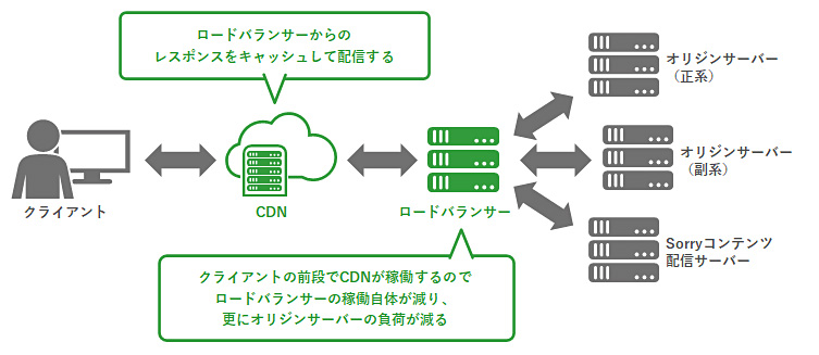 サイトダウンのケアを行うCDN構成