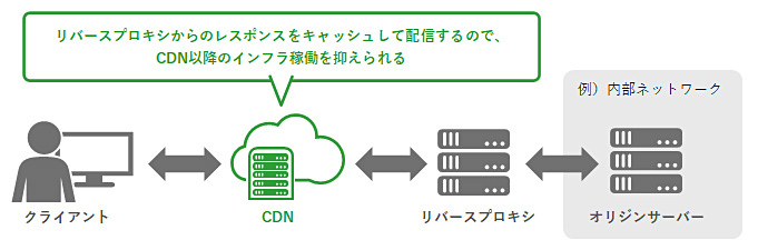 リバースプロキシの前段でのCDN構成
