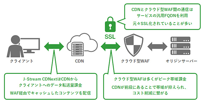 クラウド型WAFとのCDN構成