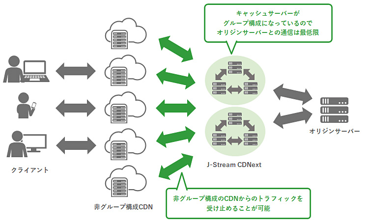 CDNからCDNへのリクエスト構成