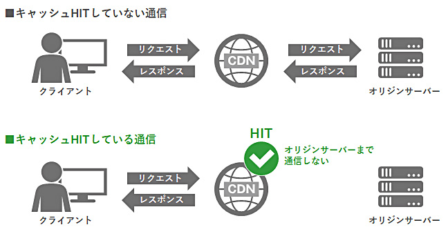 キャッシュHITしていない通信とキャッシュHITしている通信