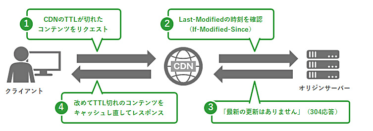 Last-Modifiedヘッダ、J-Stream CDNextの場合