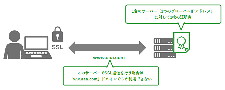 SSL証明書は１枚１ドメイン分の説明図