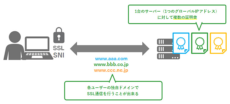 SNIで複数のSSL証明書を運用できる説明図