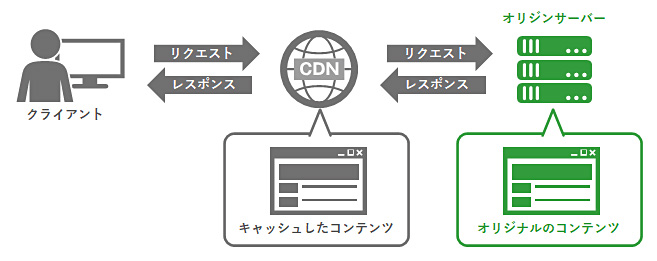 オリジンサーバーの説明図