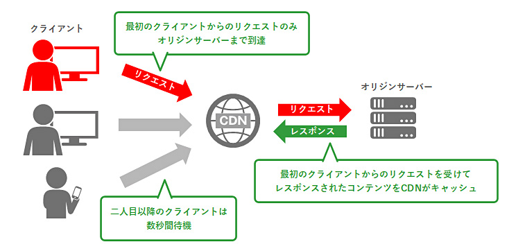 最初のクライアントからのリクエストへの応答の説明図