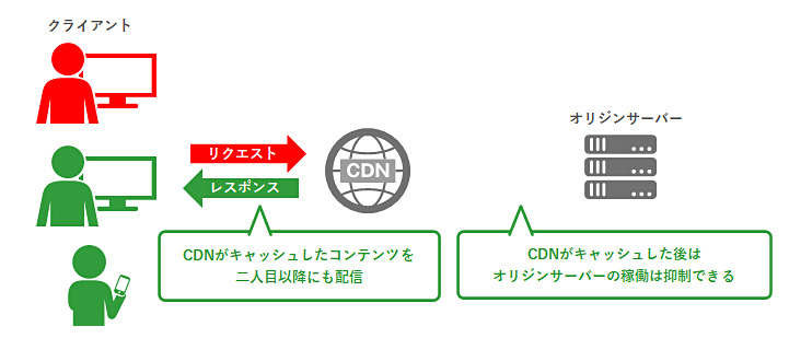 CDNがキャッシュした後の応答の説明図