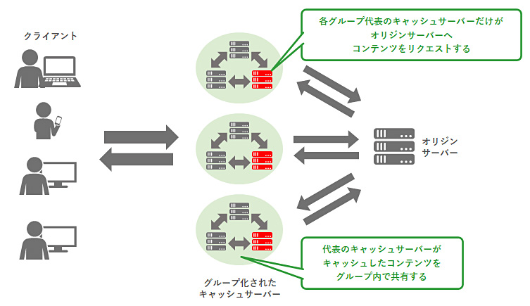 キャッシュサーバーのグループ化の説明図