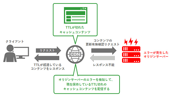 TTL超過利用許可の説明図