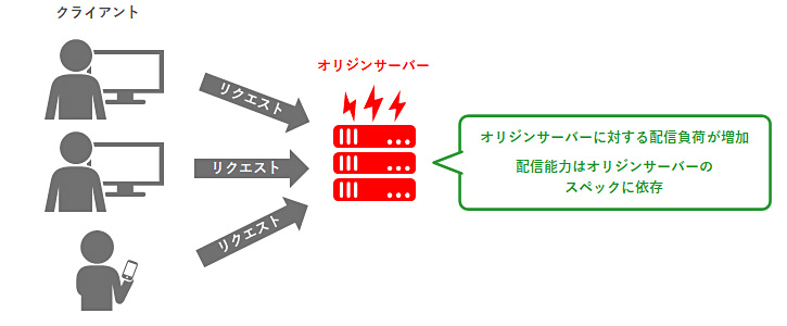 CDN導入前にオリジンサーバーに高負荷がかかった場合の図