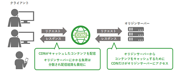 CDN導入後に高負荷がかかった場合の図