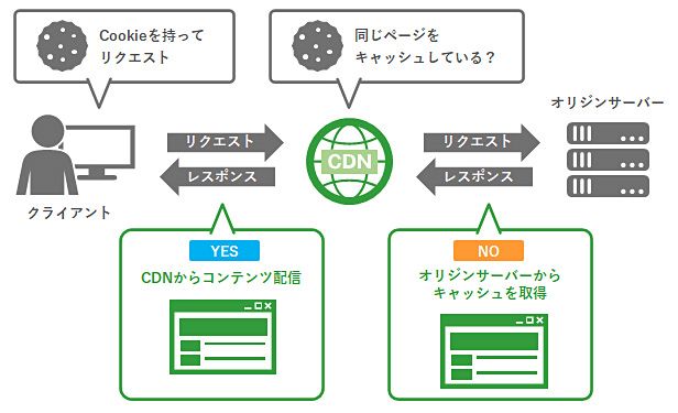 Cookieやクエリストリングの種類ごとにキャッシュを保持する場合の説明図