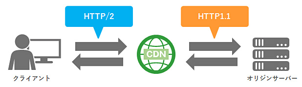 HTTP/2対応でWebサイトの表示速度向上に期待できる説明図