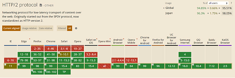 モダンブラウザにおけるHTTP/2による通信への対応状況