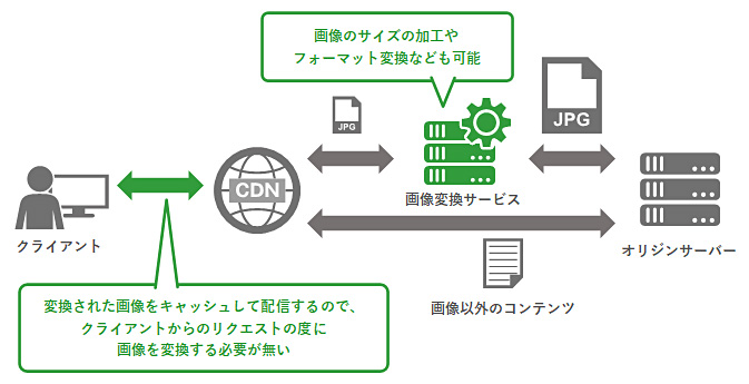 画像変換サービスとCDNを組み合わせて使用する場合の図