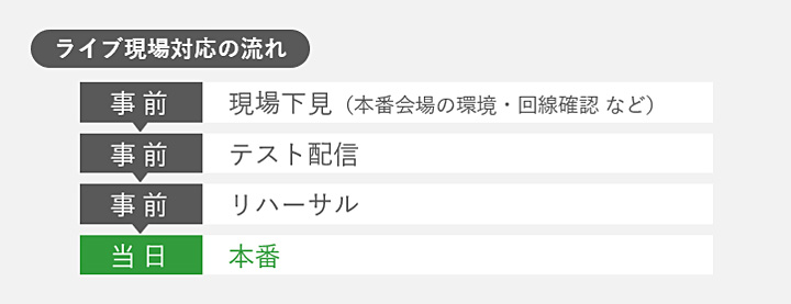 ライブ配信ライブ現場対応の流れ