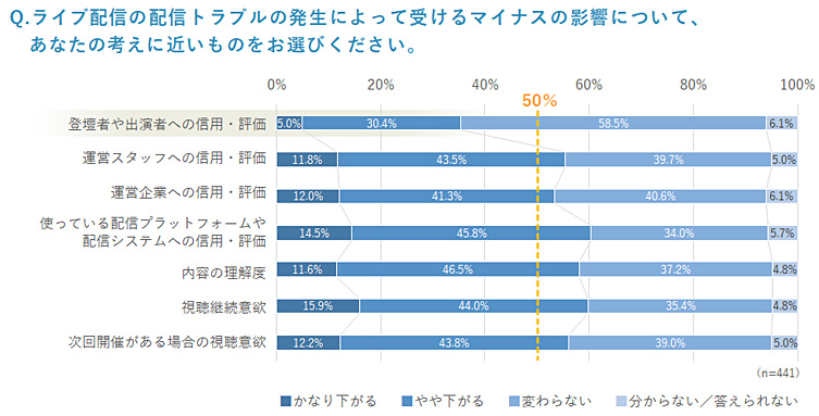 ライブ配信の配信トラブルの発生によって受けるマイナスの影響の調査結果のグラフ